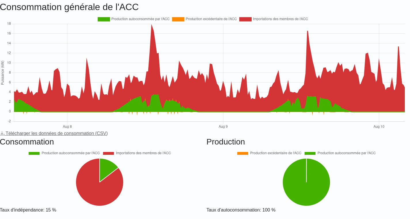 le dashboard permet de voir la consommation des participants